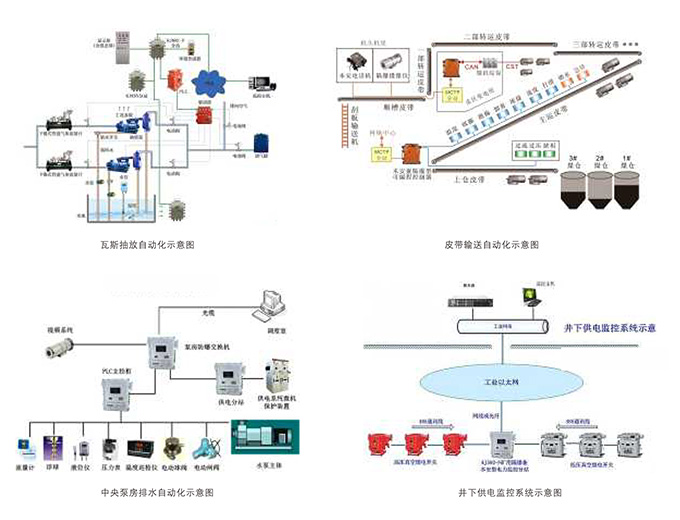 煤礦綜合自動(dòng)化系統(tǒng)